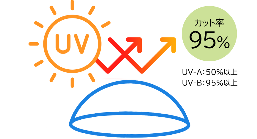 ピュアアイズワンデーマルチフォーカル（遠近両用コンタクトレンズ）は瞳を紫外線から守るUVカット付き